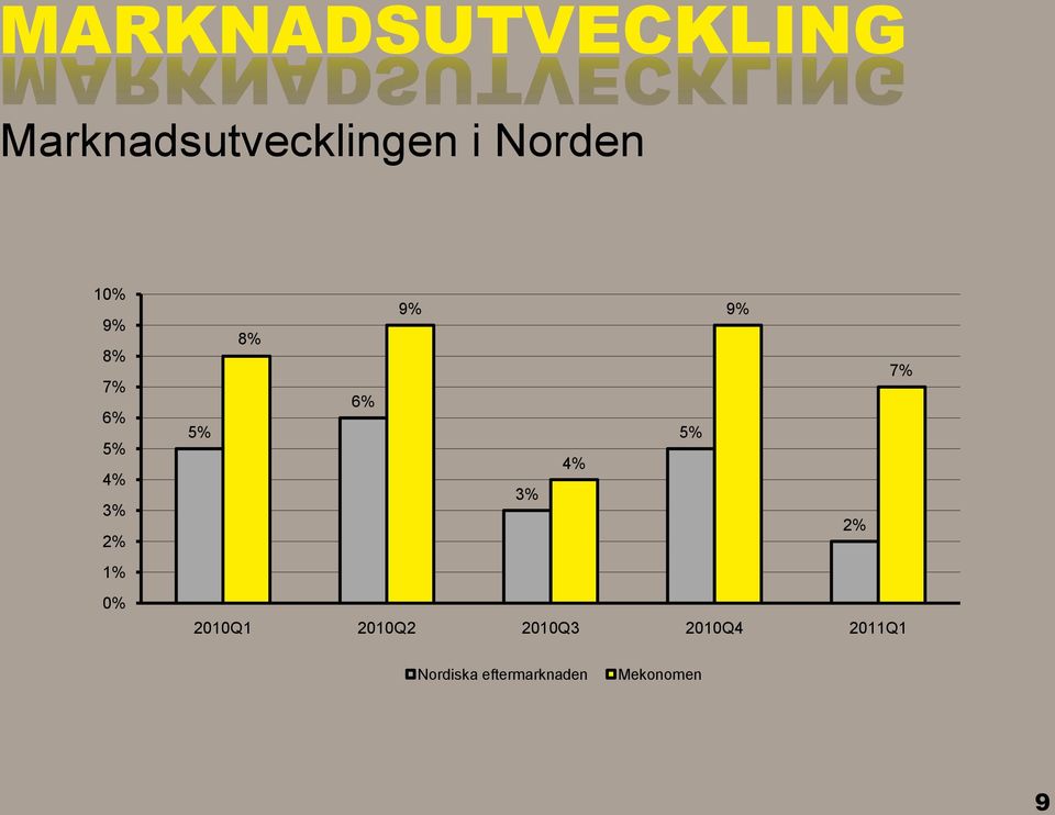 9% 8% 7% 6% 5% 5% 4% 3% 2% 2010Q1 2010Q2