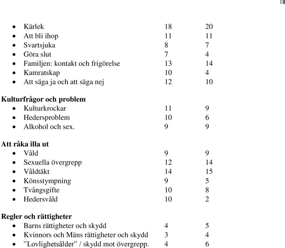 9 9 Att råka illa ut Våld 9 9 Sexuella övergrepp 12 14 Våldtäkt 14 15 Könsstympning 9 5 Tvångsgifte 10 8 Hedersvåld 10 2