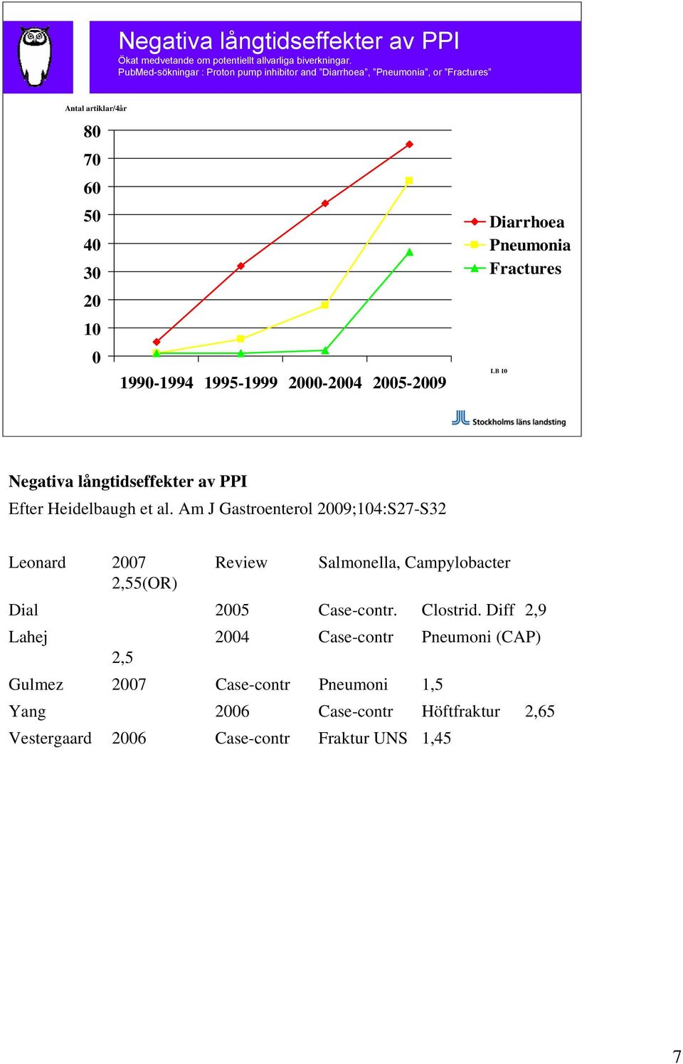 2005-2009 Diarrhoea Pneumonia Fractures LB 10 Negativa långtidseffekter av PPI Efter Heidelbaugh et al.