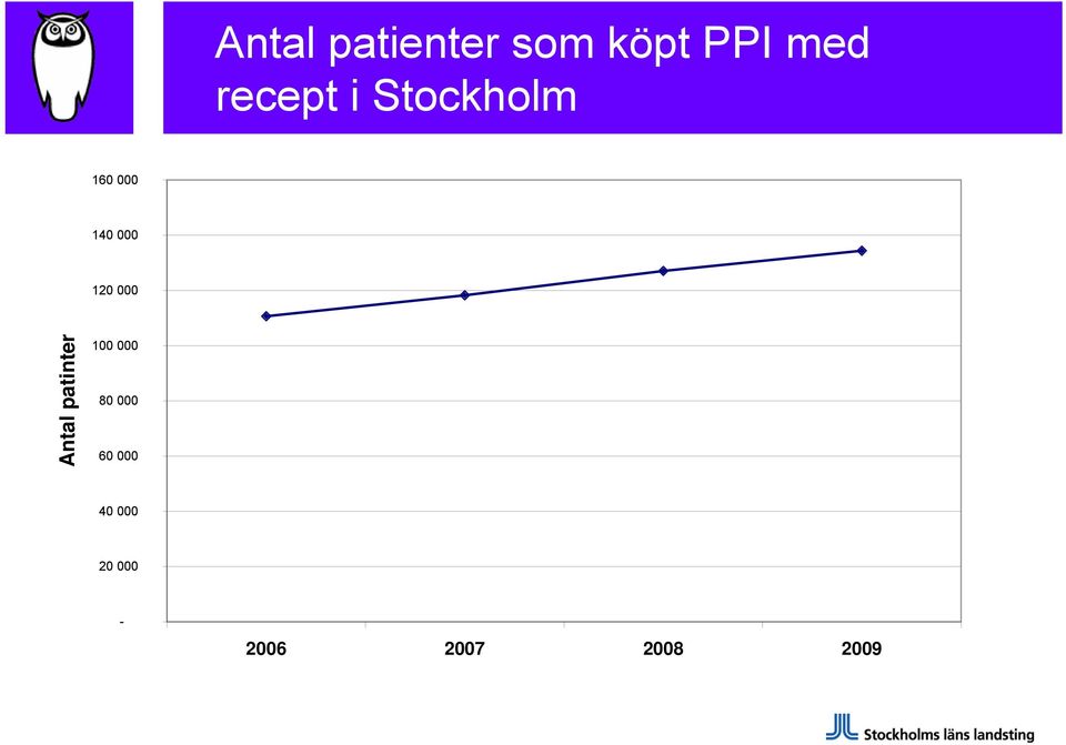 120 000 Antal patinter 100 000 80