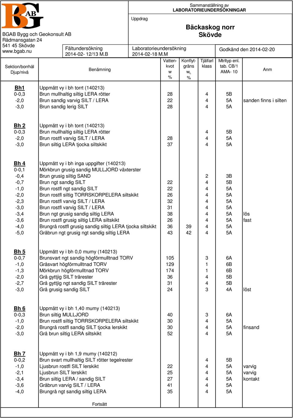 CB/1 AMA- 10 Anm Bh1 Uppmätt vy i bh torrt (140213) 0-0,3 Brun mullhaltig siltig LERA rötter 28 4 5B -2,0 Brun sandig varvig SILT / LERA 22 4 5A sanden finns i silten -3,0 Brun sandig lerig SILT 28 4