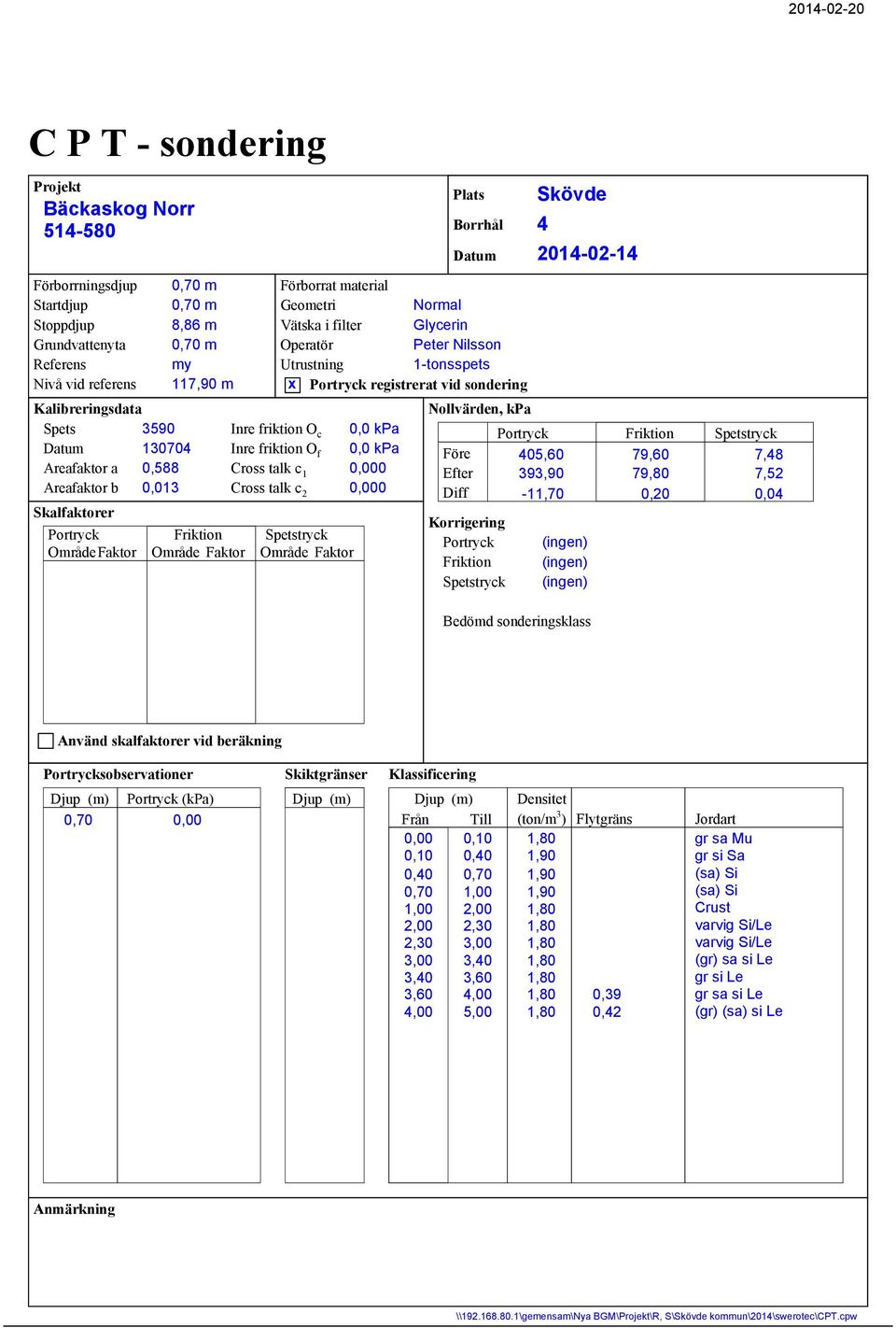 2 Portryck Friktion Spetstryck OmrådeFaktor Område Faktor Område Faktor 0,0 kpa 0,0 kpa 0,000 0,000 Plats Borrhål Datum Normal Glycerin Peter Nilsson 1-tonsspets Portryck registrerat vid sondering