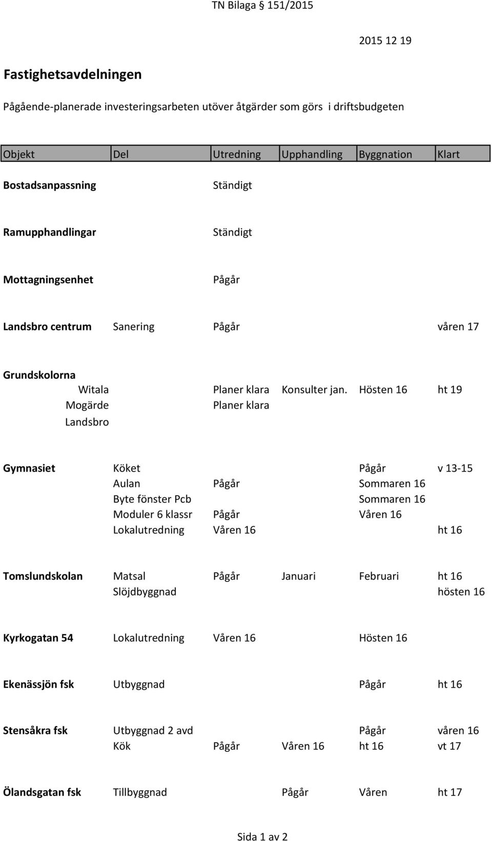 Hösten 16 ht 19 Mogärde Planer klara Landsbro Gymnasiet Köket Pågår v 13-15 Aulan Pågår Sommaren 16 Byte fönster Pcb Sommaren 16 Moduler 6 klassr Pågår Våren 16 Lokalutredning Våren 16 ht 16