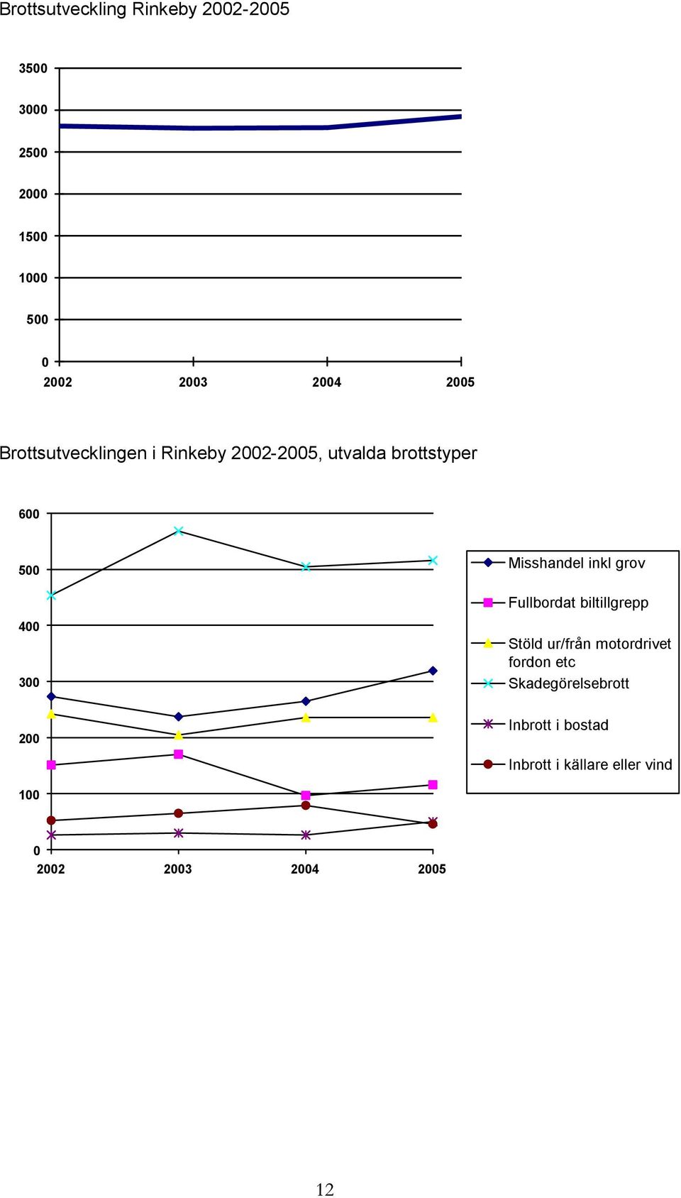 Misshandel inkl grov Fullbordat biltillgrepp Stöld ur/från motordrivet