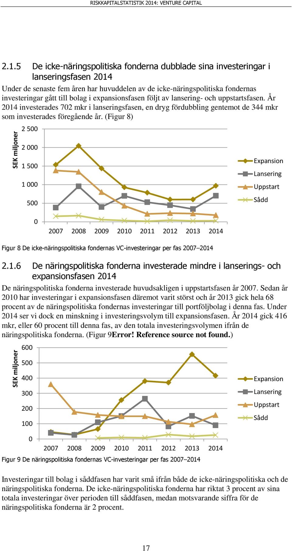 5 De icke-näringspolitiska fonderna dubblade sina investeringar i lanseringsfasen 214 Under de senaste fem åren har huvuddelen av de icke-näringspolitiska fondernas investeringar gått till bolag i