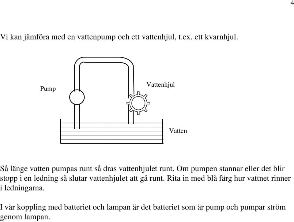 Om pumpen stannar eller det blir stopp i en ledning så slutar vattenhjulet att gå runt.