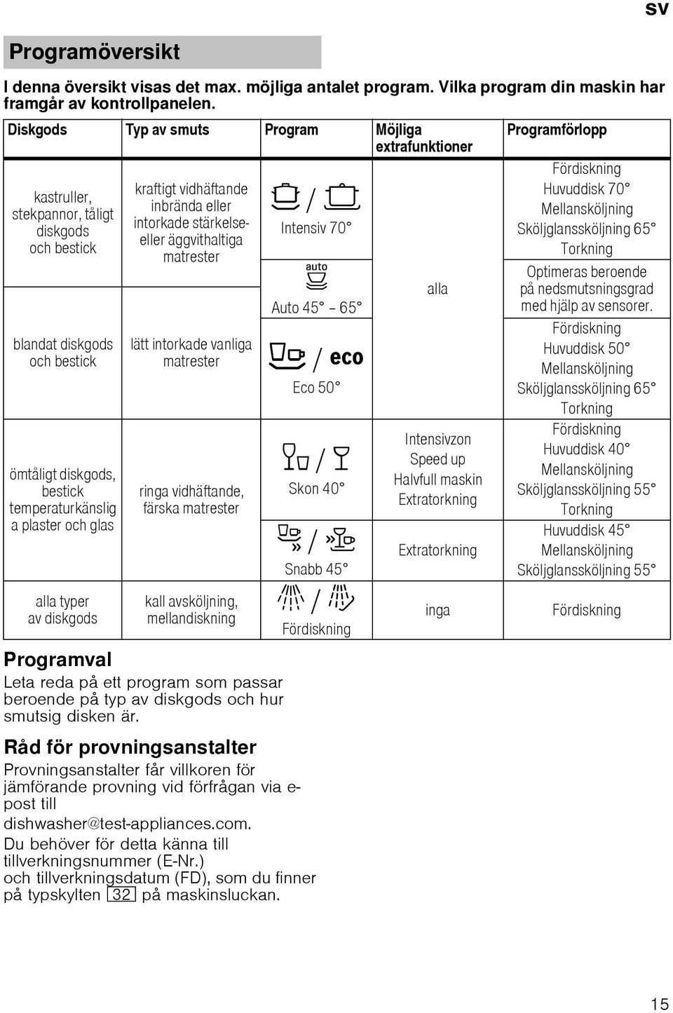 alla typer av diskgods kraftigt vidhäftande inbrända eller intorkade stärkelseeller äggvithaltiga matrester lätt intorkade vanliga matrester ringa vidhäftande, färska matrester kall avsköljning,