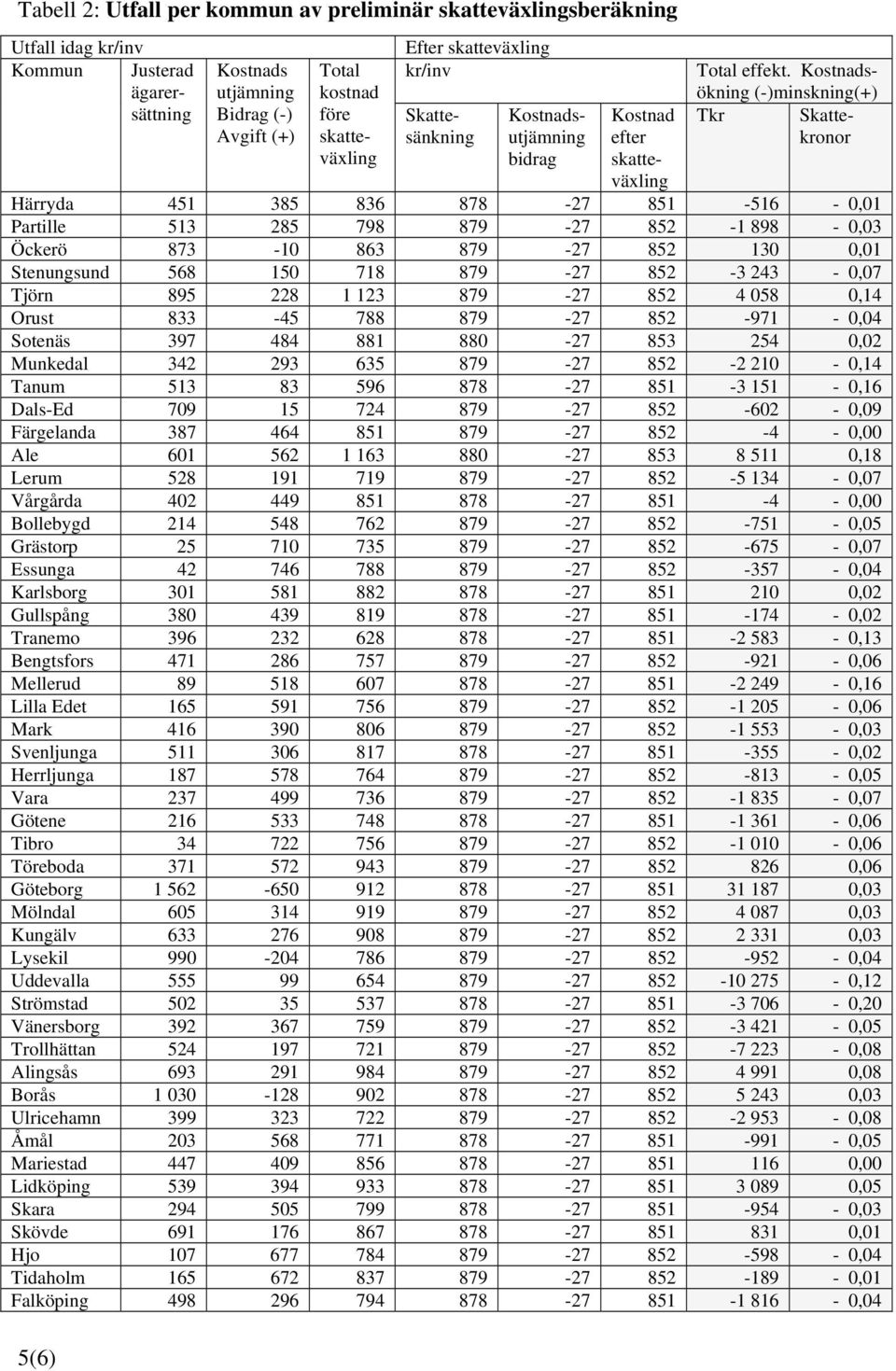 Kostnadsökning (-)minskning(+) Tkr Skattekronor Härryda 451 385 836 878-27 851-516 - 0,01 Partille 513 285 798 879-27 852-1 898-0,03 Öckerö 873-10 863 879-27 852 130 0,01 Stenungsund 568 150 718