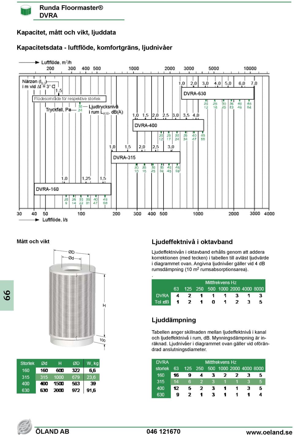 diagrammet ovan. Angivna ljudnivåer gäller vid 4 db rumsdämpning (10 m 2 rumsabsorptionsarea).