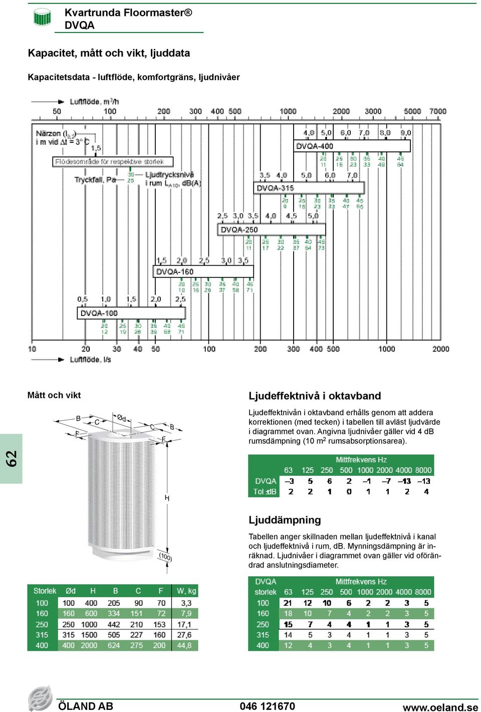 diagrammet ovan. Angivna ljudnivåer gäller vid 4 db rumsdämpning (10 m 2 rumsabsorptionsarea).