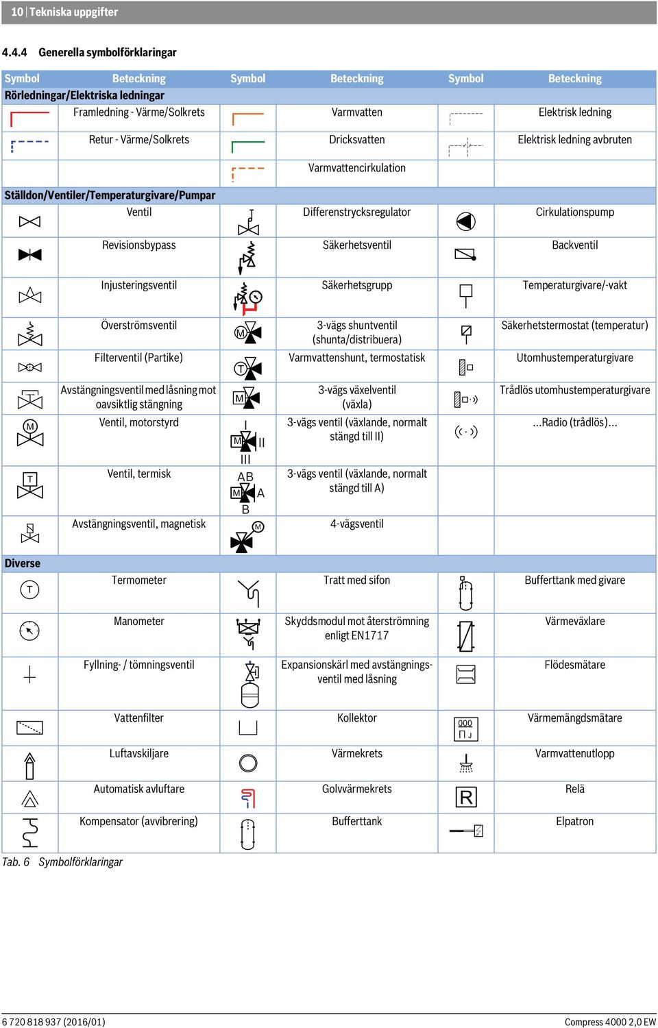 ledning Dricksvatten Elektrisk ledning avbruten Varmvattencirkulation Ställdon/Ventiler/Temperaturgivare/Pumpar Ventil Differenstrycksregulator Cirkulationspump Revisionsbypass Säkerhetsventil