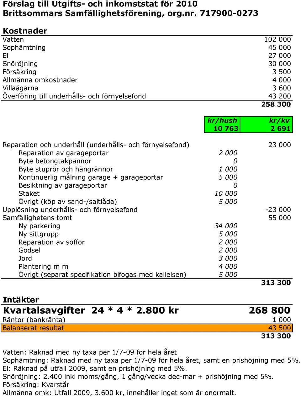 258 300 kr/hush kr/kv 10 763 2 691 Reparation och underhåll (underhålls- och förnyelsefond) 23 000 Reparation av garageportar 2 000 Byte betongtakpannor 0 Byte stuprör och hängrännor 1 000