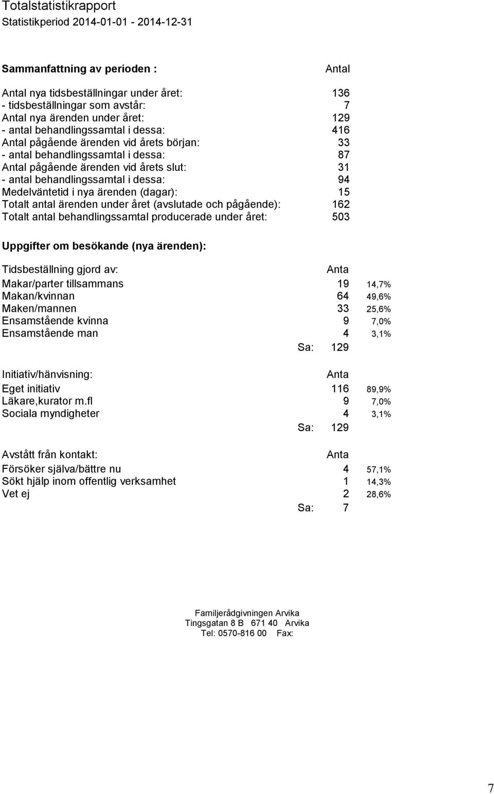 antal ärenden under året (avslutade och pågående): 162 Totalt antal behandlingssamtal producerade under året: 503 Uppgifter om besökande (nya ärenden): Tidsbeställning gjord av: Makar/parter