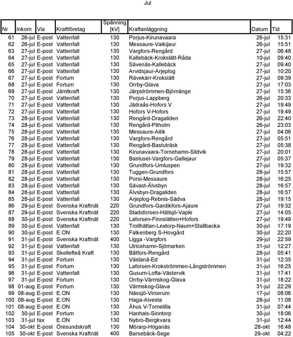 27-jul E-post Fortum 130 Rävekärr-Krokslätt 27-jul 09:39 68 27-jul E-post Fortum 130 Orrby-Glava 27-jul 17:03 69 27-jul E-post Jämtkraft 130 Järpströmmen-Björnänge 27-jul 15:36 70 27-jul E-post