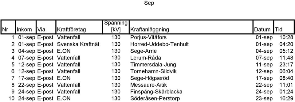 ON 130 Sege-Arrie 04-sep 05:12 4 07-sep E-post Vattenfall 130 Lerum-Råda 07-sep 11:48 5 12-sep E-post Vattenfall 130 Timmersdala-Jung 11-sep 23:17 6