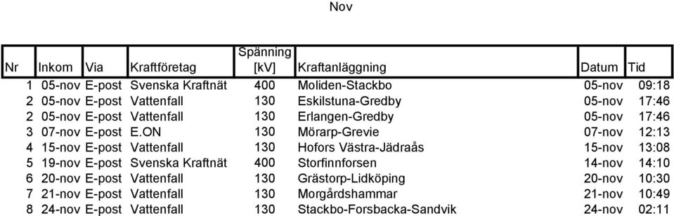 ON 130 Mörarp-Grevie 07-nov 12:13 4 15-nov E-post Vattenfall 130 Hofors Västra-Jädraås 15-nov 13:08 5 19-nov E-post Svenska Kraftnät 400