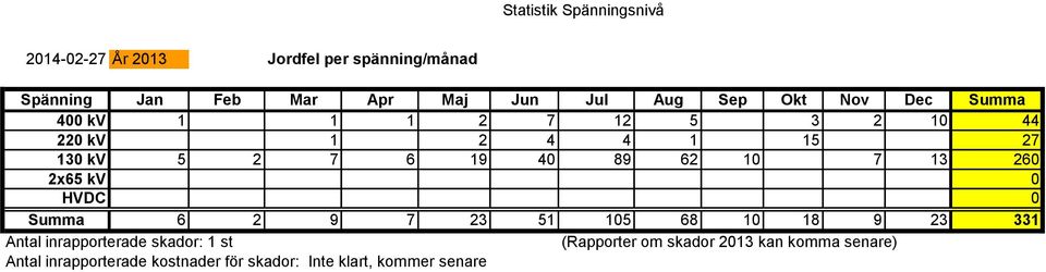 260 2x65 kv 0 HVDC 0 Summa 6 2 9 7 23 51 105 68 10 18 9 23 331 Antal inrapporterade skador: 1 st