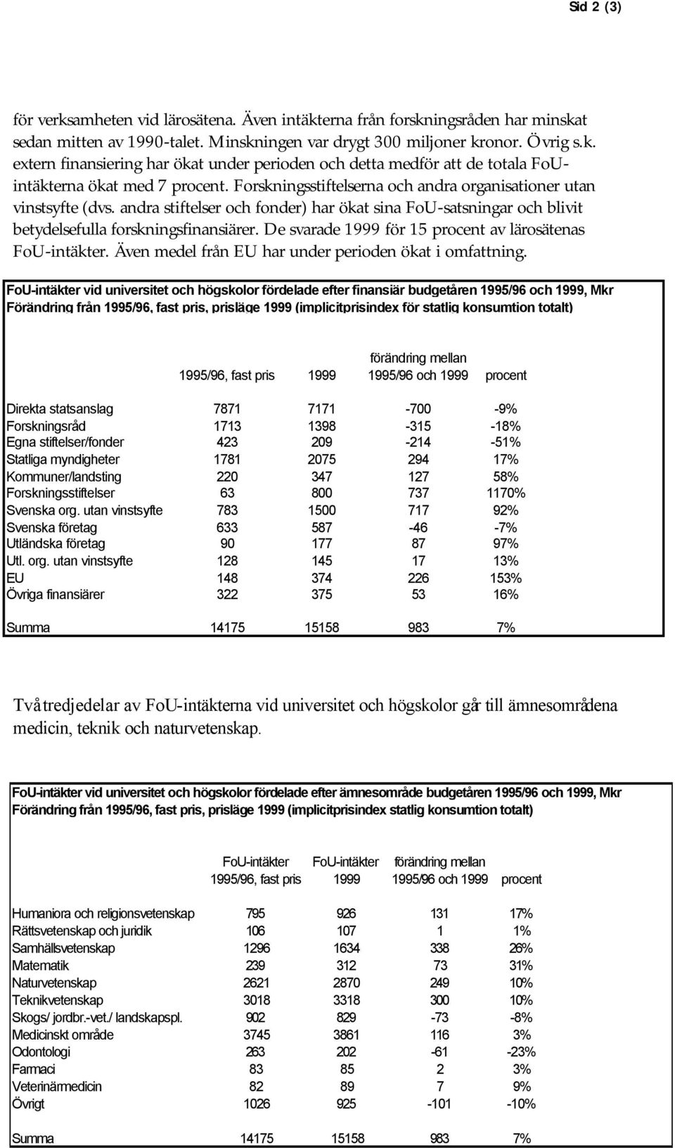 De svarade 1999 för 15 procent av lärosätenas FoU-intäkter. Även medel från EU har under perioden ökat i omfattning.