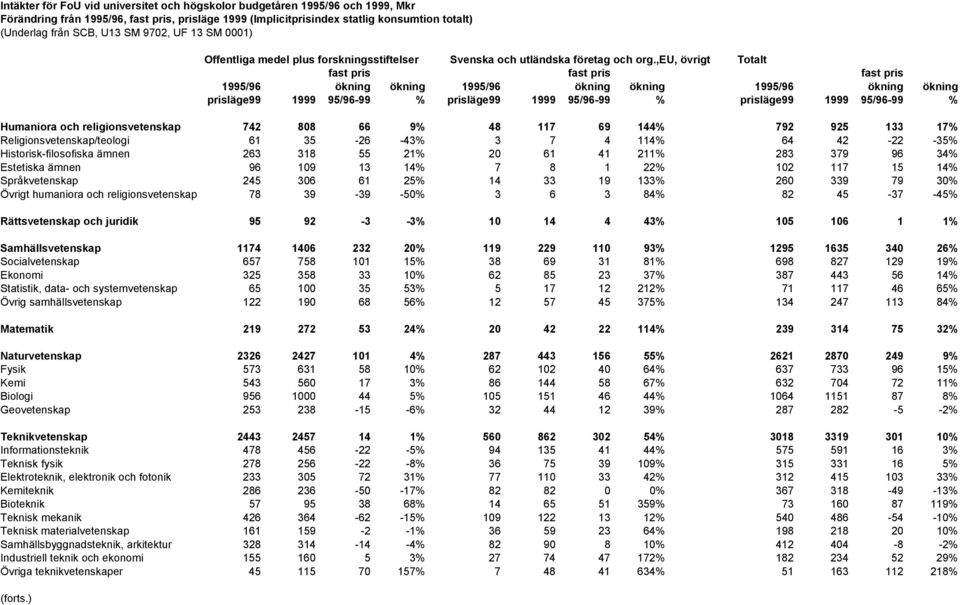 ,eu, övrigt Totalt fast pris fast pris fast pris 1995/96 ökning ökning 1995/96 ökning ökning 1995/96 ökning ökning prisläge99 1999 95/96-99 % prisläge99 1999 95/96-99 % prisläge99 1999 95/96-99 %