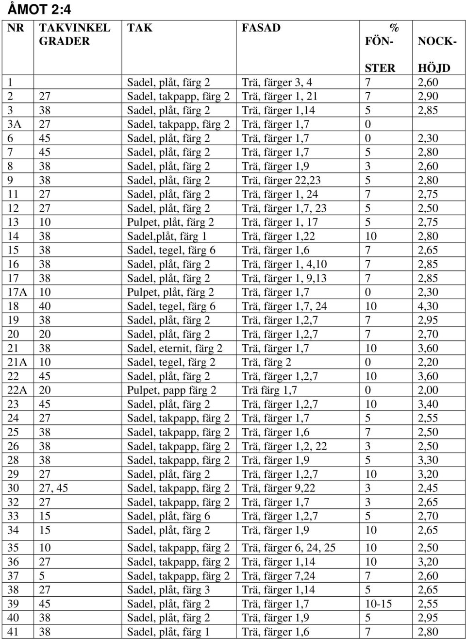 38 Sadel, plåt, färg 2 Trä, färger 22,23 5 2,80 11 27 Sadel, plåt, färg 2 Trä, färger 1, 24 7 2,75 12 27 Sadel, plåt, färg 2 Trä, färger 1,7, 23 5 2,50 13 10 Pulpet, plåt, färg 2 Trä, färger 1, 17 5