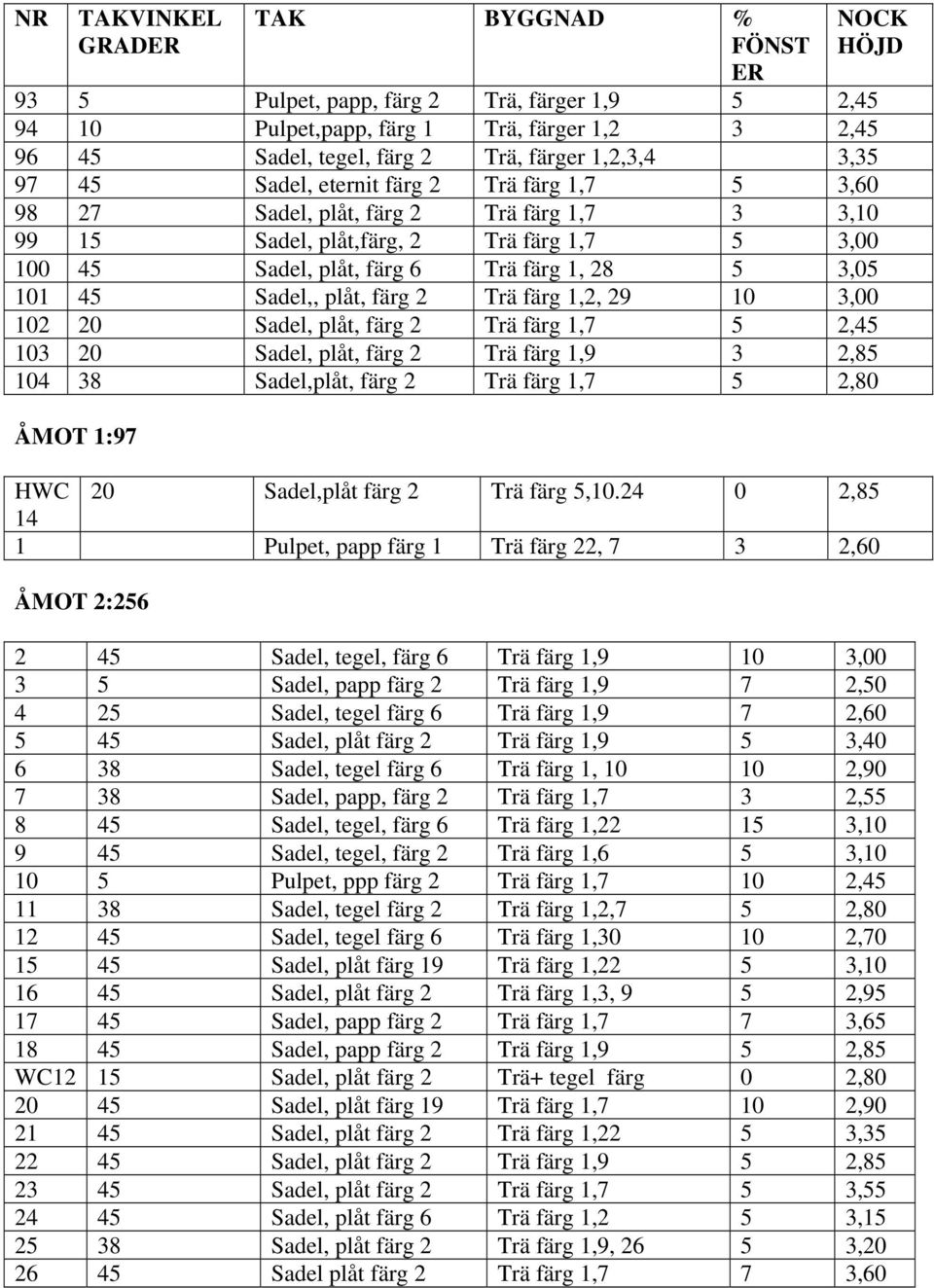 Sadel,, plåt, färg 2 Trä färg 1,2, 29 10 3,00 102 20 Sadel, plåt, färg 2 Trä färg 1,7 5 2,45 103 20 Sadel, plåt, färg 2 Trä färg 1,9 3 2,85 104 38 Sadel,plåt, färg 2 Trä färg 1,7 5 2,80 ÅMOT 1:97 HWC