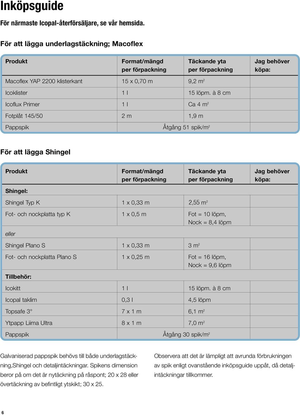 à 8 cm Icoflux Primer 1 l Ca 4 m 2 Fotplåt 145/50 2 m 1,9 m Pappspik Åtgång 51 spik/m 2 För att lägga Shingel Produkt Format/mängd Täckande yta Jag behöver per förpackning per förpackning köpa: