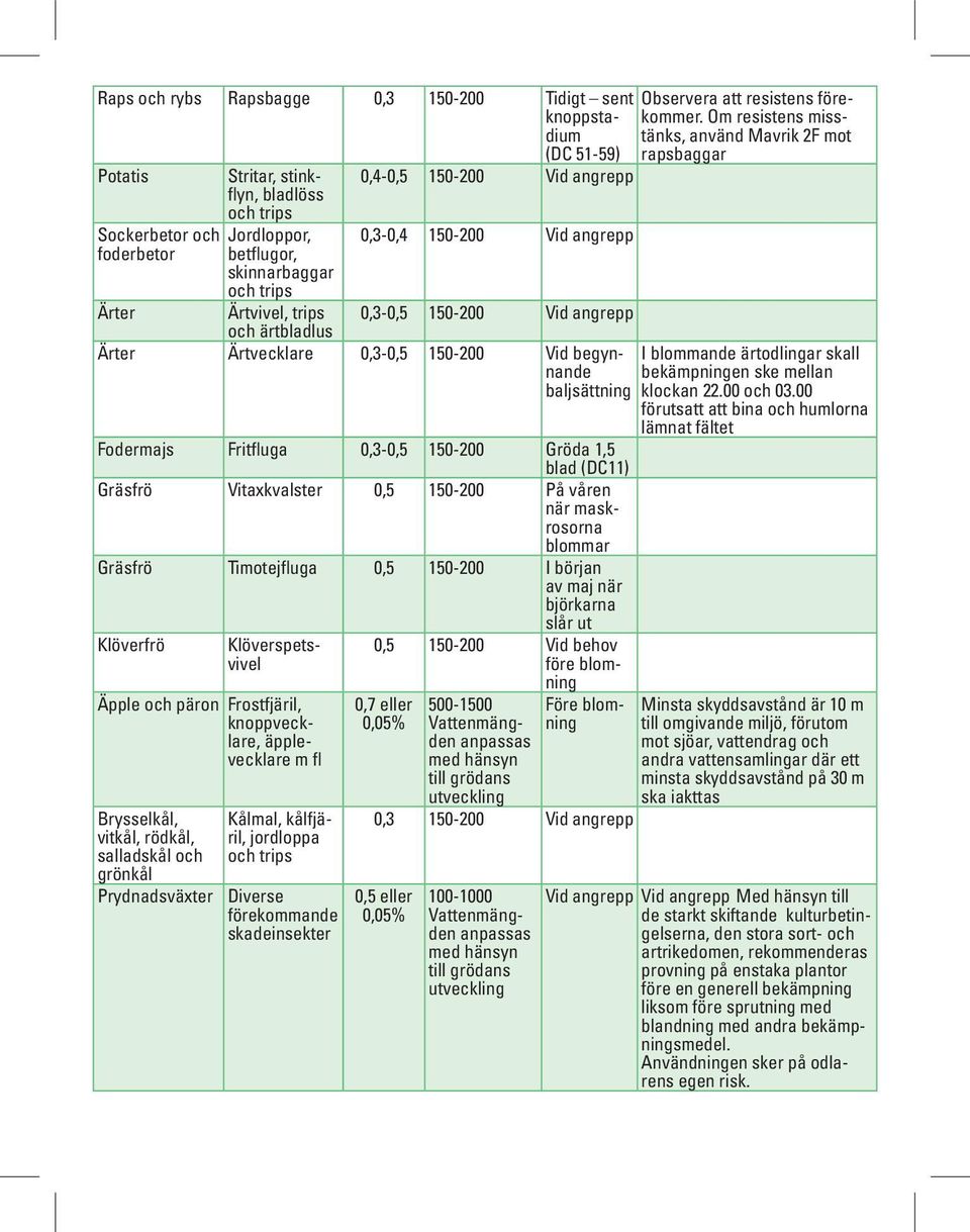 betflugor, skinnarbaggar och trips 0,3-0,4 150-200 Vid angrepp Ärter Ärtvivel, trips 0,3-0,5 150-200 Vid angrepp och ärtbladlus Ärter Ärtvecklare 0,3-0,5 150-200 Vid begynnande I blommande