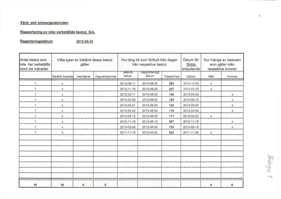 Kapportenngs datum Tidsskillnad Datum Män Kvinnor 1 X 2012-09-11 2013-06-30 293 2012-12-04 X 1 X 2012-11-16 2013-06-30 227 2013-02-15 X 1 X 2013-02-11 2013-06-30 140 2013-04-23 X 1 X 2013-02-26