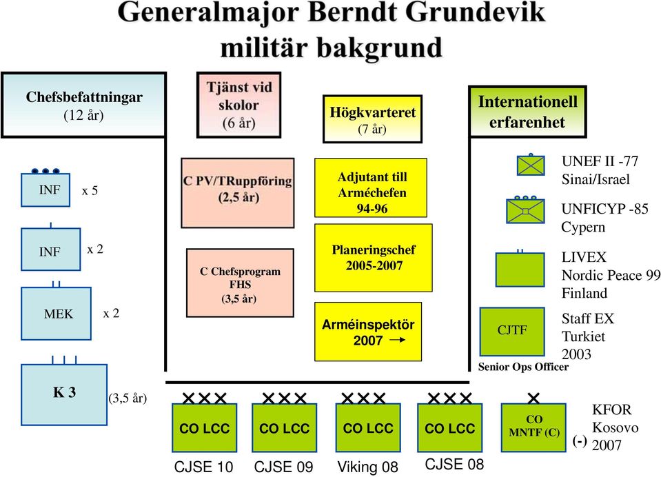 Chefsprogram FHS (3,5 år) Planeringschef 2005-2007 Arméinspektör 2007 CJTF Senior Ops Officer LIVEX Nordic Peace 99