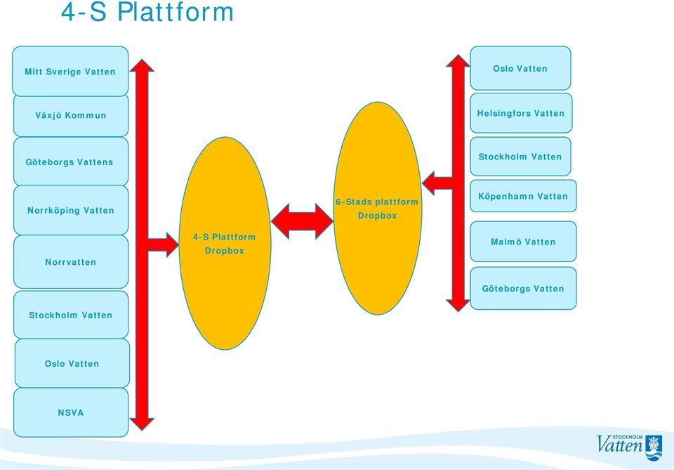 Vatten 6-Stads plattform Dropbox Köpenhamn Vatten Norrvatten 4-S
