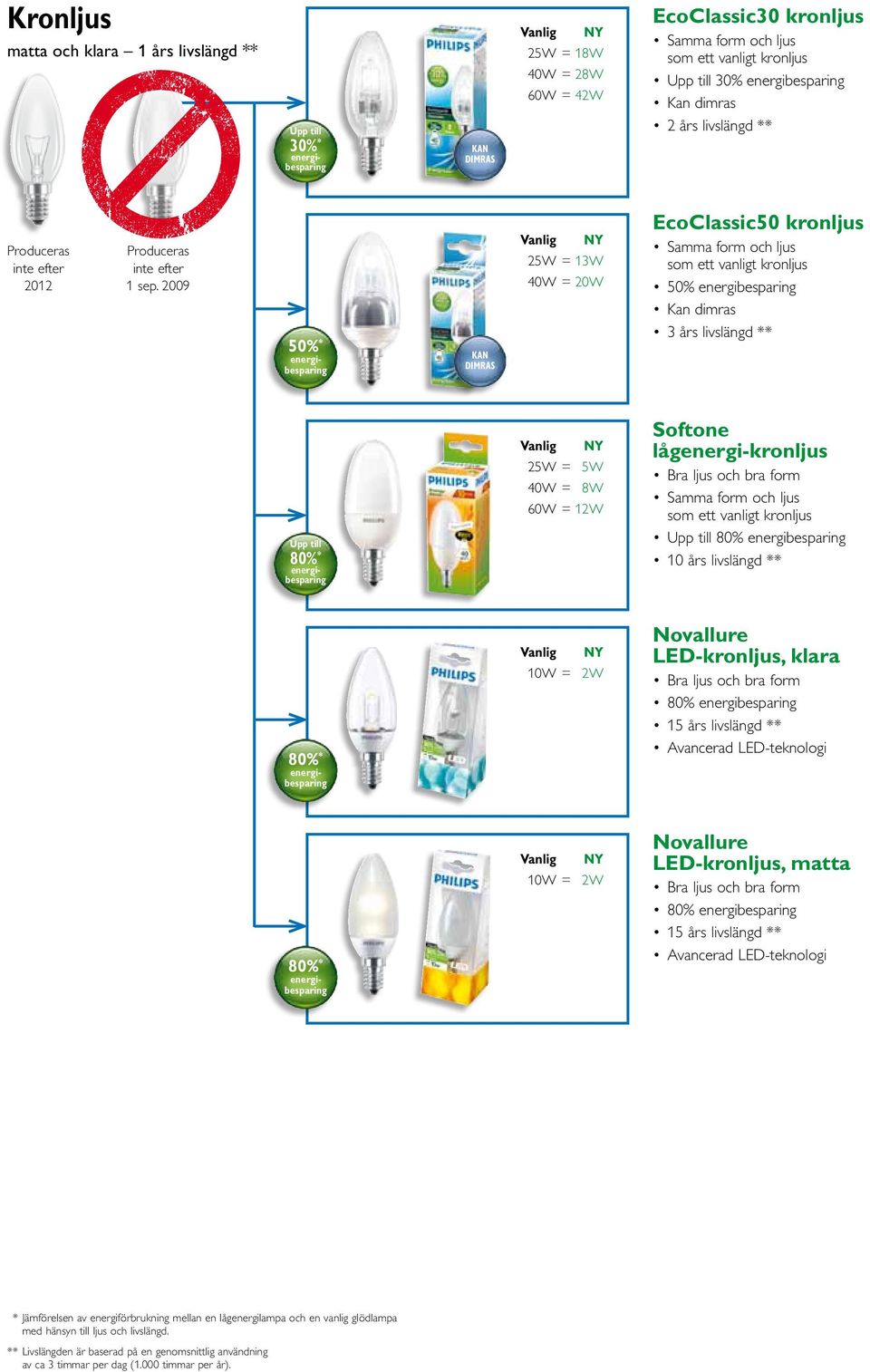 kronljus 80% 10 års livslängd ** 10W = 2W Novallure LED-kronljus, klara 80% 15 års livslängd ** 10W = 2W Novallure LED-kronljus, 80% 15 års livslängd ** *