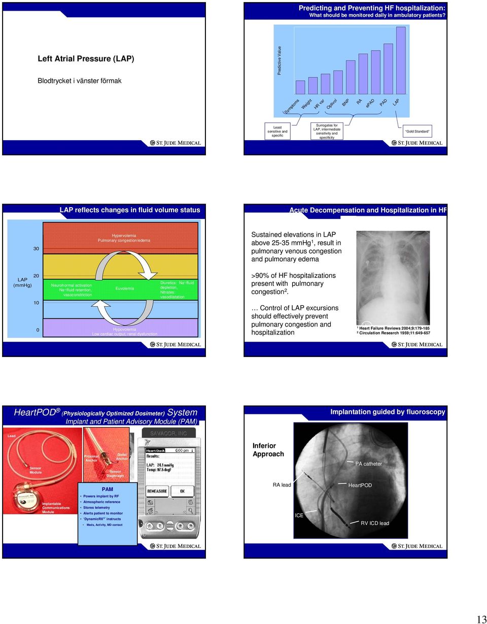 and specificity Gold Standard LAP reflects changes in fluid volume status Acute Decompensation and Hospitalization in HF 30 Hypervolemia Pulmonary congestion/edema Sustained elevations in LAP above