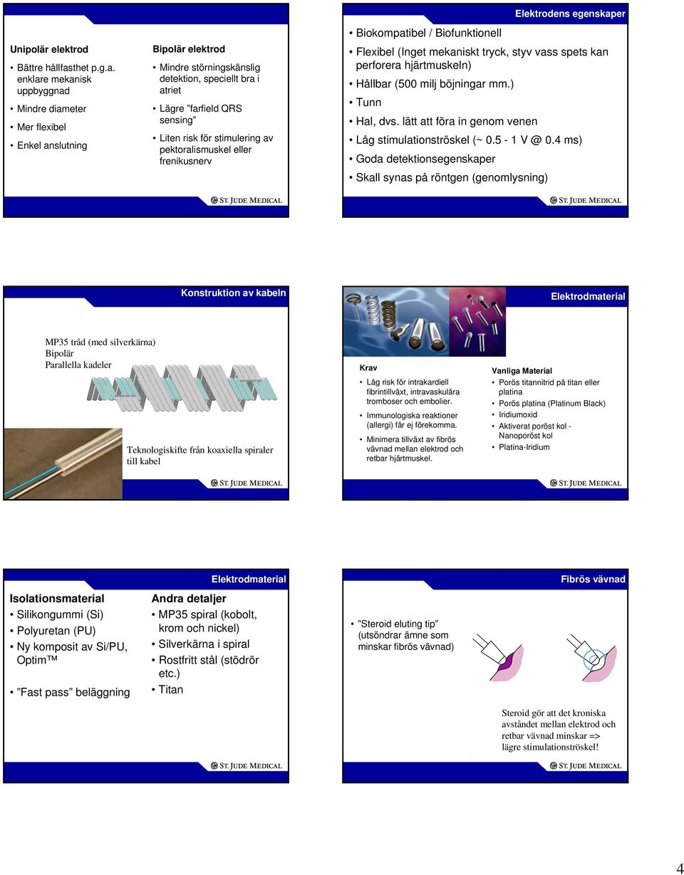 enklare mekanisk uppbyggnad Mindre diameter Mer flexibel Enkel anslutning Bipolärt system Polaritet Bipolär elektrod Mindre störningskänslig detektion, speciellt bra i atriet Lägre farfield QRS
