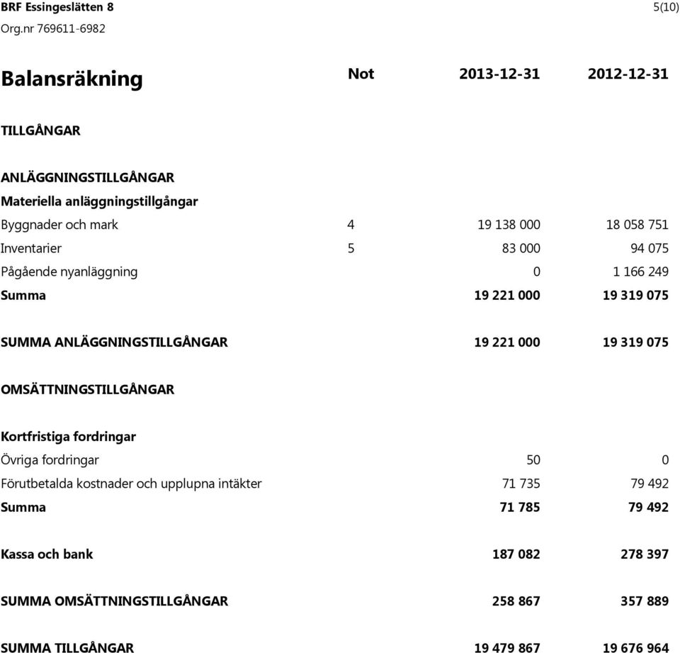 221 000 19 319 075 OMS TTNINGSTILLG NGAR Kortfristiga fordringar vriga fordringar 50 0 F rutbetalda kostnader och upplupna int kter 71