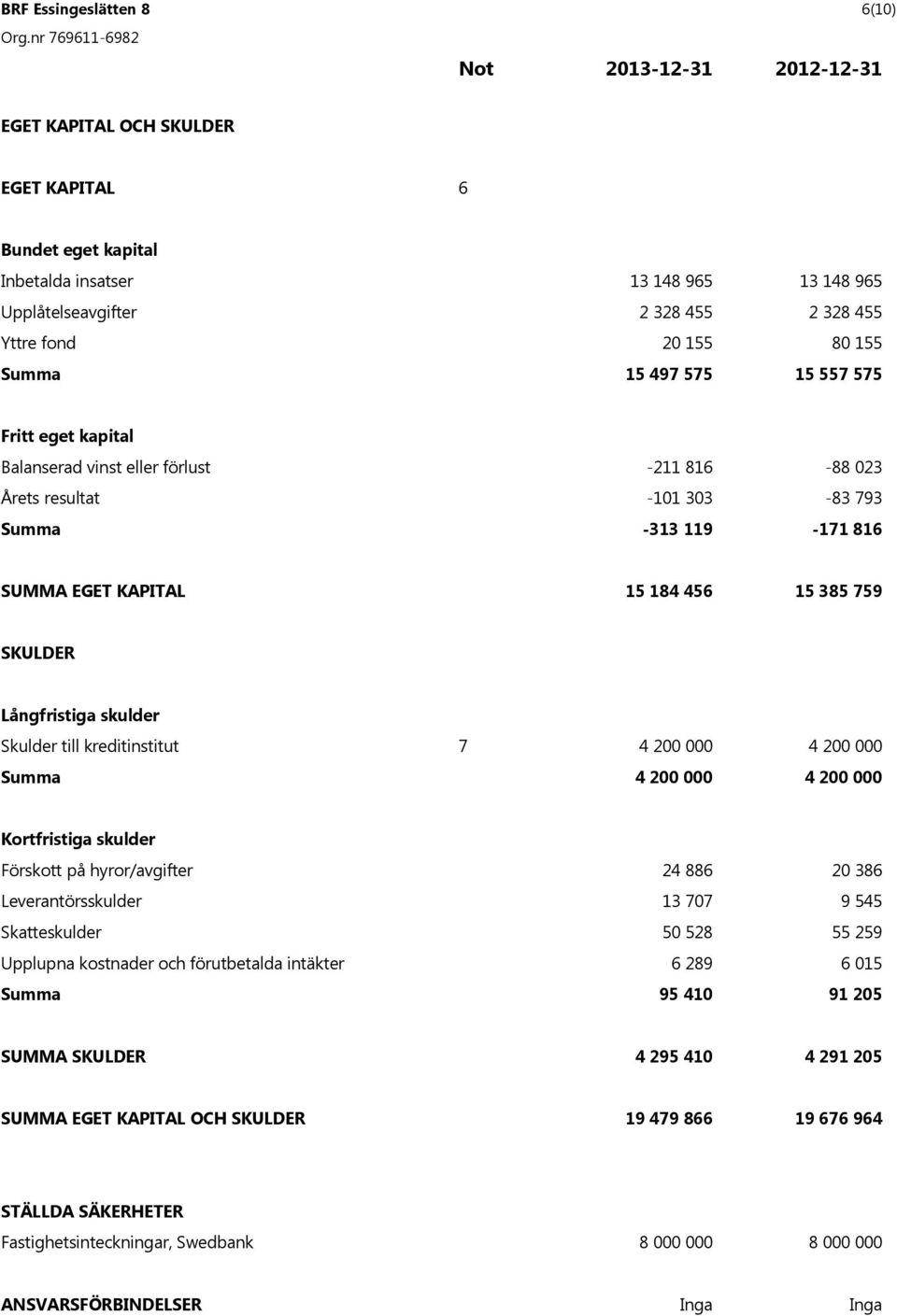 skulder Skulder till kreditinstitut 7 4 200 000 4 200 000 4 200 000 4 200 000 Kortfristiga skulder F rskott p hyror/avgifter 24 886 20 386 Leverant rsskulder 13 707 9 545 Skatteskulder 50 528 55 259