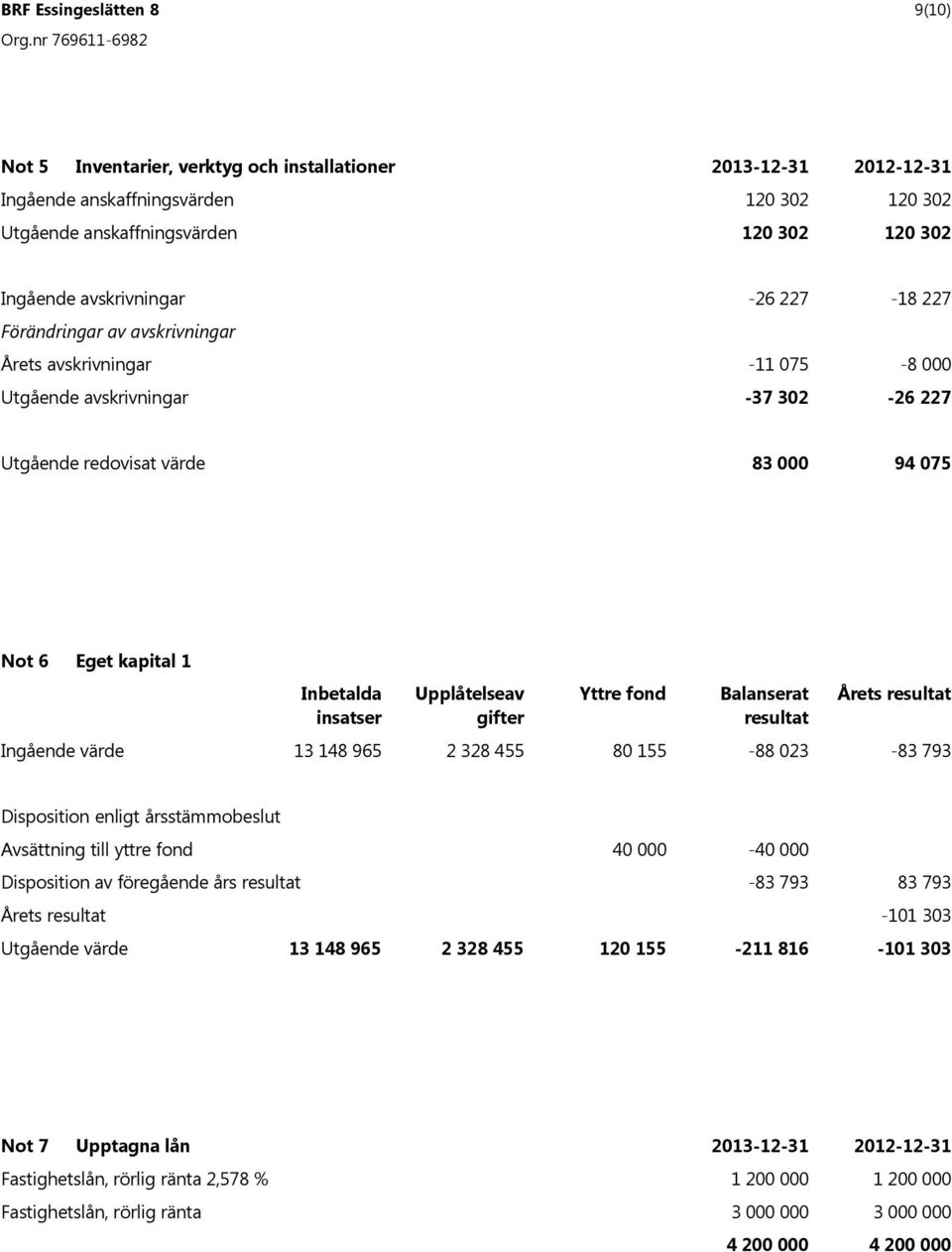 Yttre fond Balanserat resultat rets resultat Ing ende v rde 13 148 965 2 328 455 80 155-88 023-83 793 Disposition enligt rsst mmobeslut Avs ttning till yttre fond 40 000-40 000 Disposition av f reg