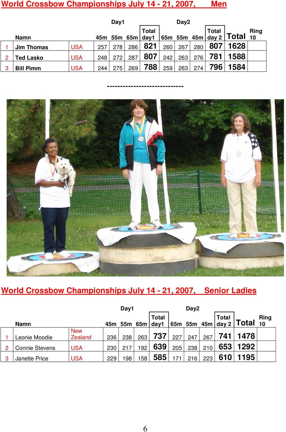 ----------------------------- World Crossbow Championships July 14-21, 2007, Senior Ladies Namn 1 Leonie Moodie Day1 45m 55m 65m Total day1 Day2 65m 55m 45m