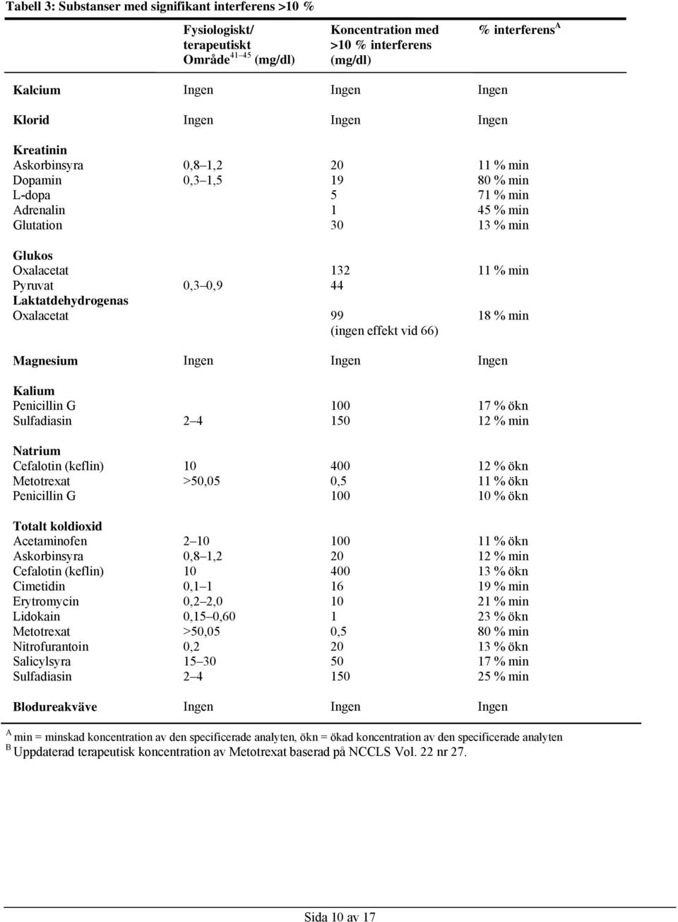 Laktatdehydrogenas Oxalacetat 99 18 % min (ingen effekt vid 66) Magnesium Ingen Ingen Ingen Kalium Penicillin G 100 17 % ökn Sulfadiasin 2 4 150 12 % min Natrium Cefalotin (keflin) 10 400 12 % ökn