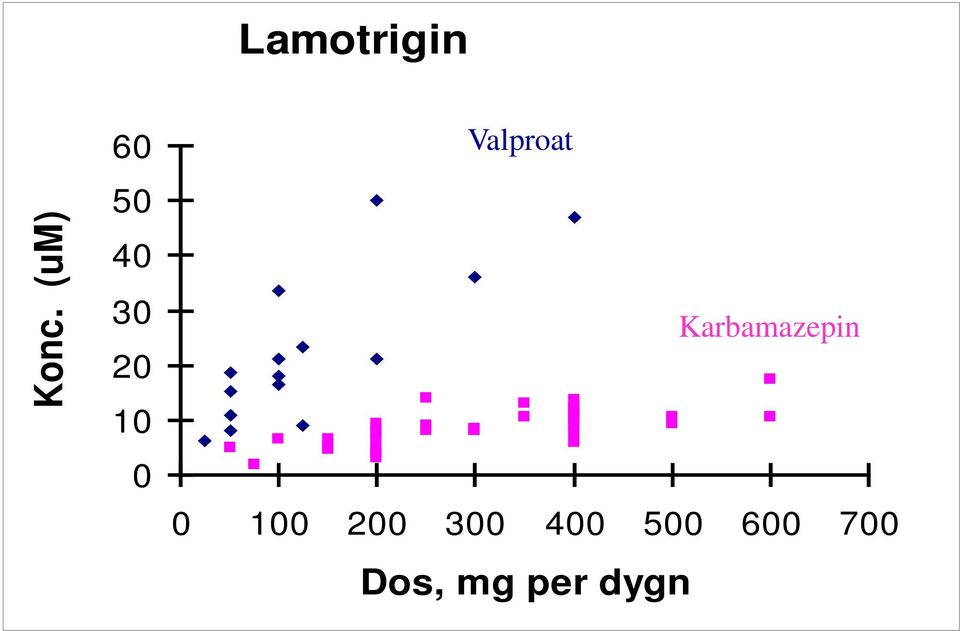 Valproat Karbamazepin 0 100 200