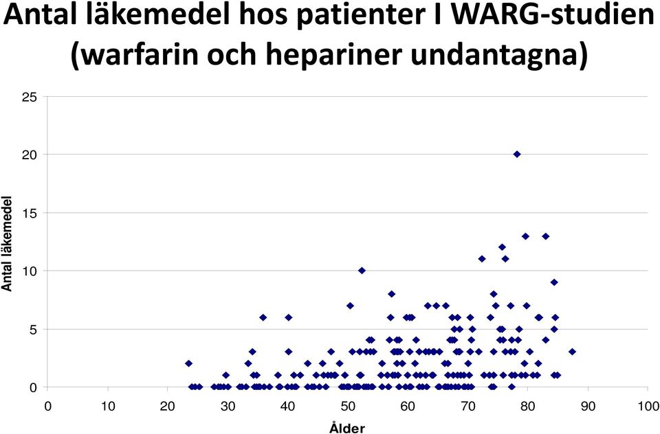 undantagna) 25 20 Antal läkemedel 15