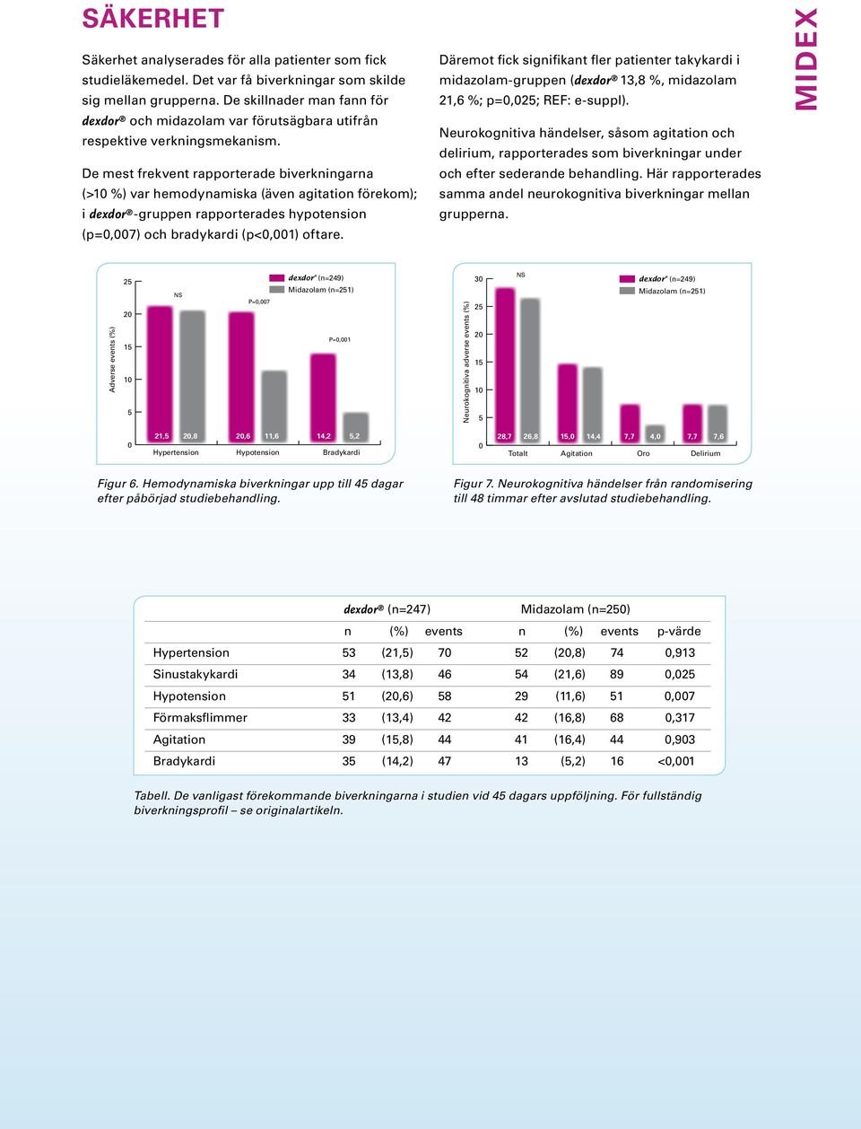 De mest frekvent rapporterade biverkningarna (>1 %) var hemodynamiska (även agitation förekom); i dexdor -gruppen rapporterades hypotension (p=,7) och bradykardi (p<,1) oftare.