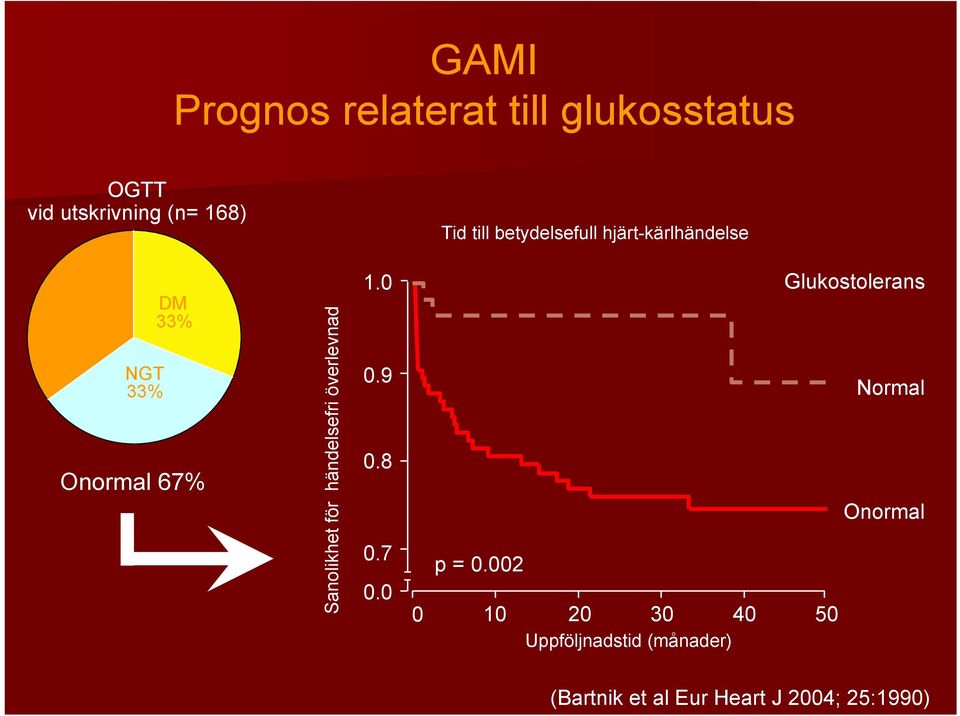 händelsefri överlevnad 1.0 0.9 0.8 0.7 0.0 0 Glukostolerans Normal Onormal p = 0.