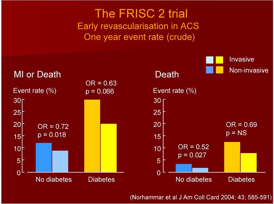 066 Death Event rate (%) Non-invasive 30 30 25 25 20 15 OR = 0.72 p = 0.018 20 15 OR = 0.