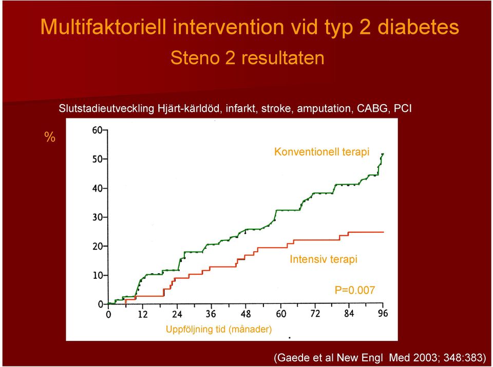 amputation, CABG, PCI % Konventionell terapi Intensiv terapi