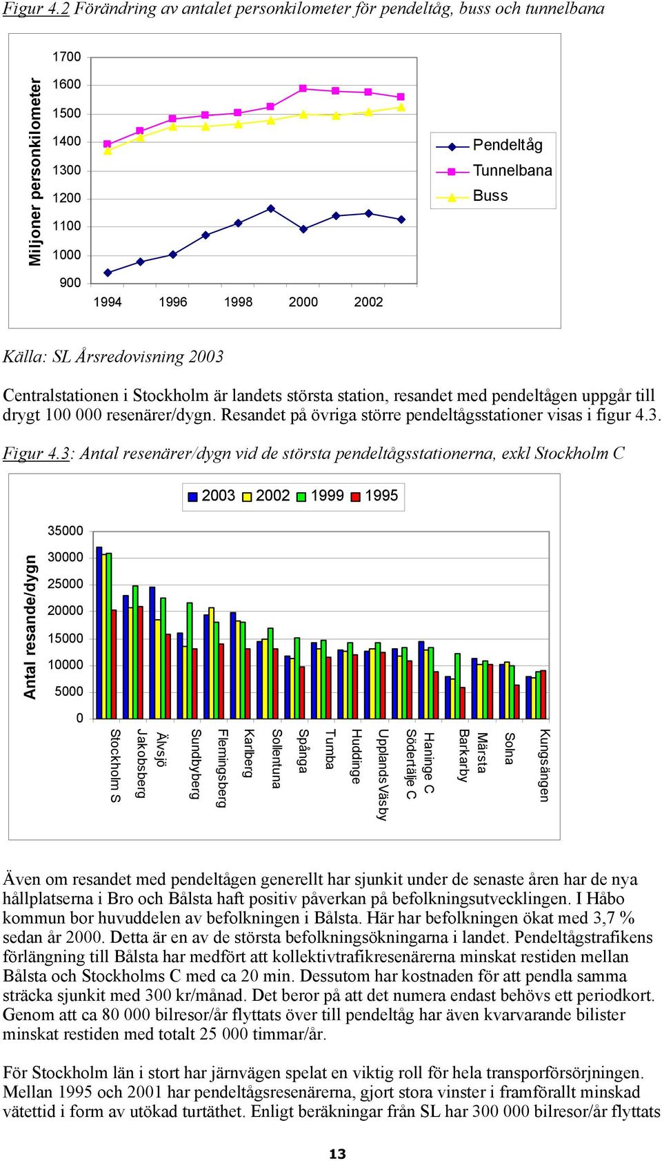 Källa: SL Årsredovisning 2003 Centralstationen i Stockholm är landets största station, resandet med pendeltågen uppgår till drygt 100 000 resenärer/dygn.