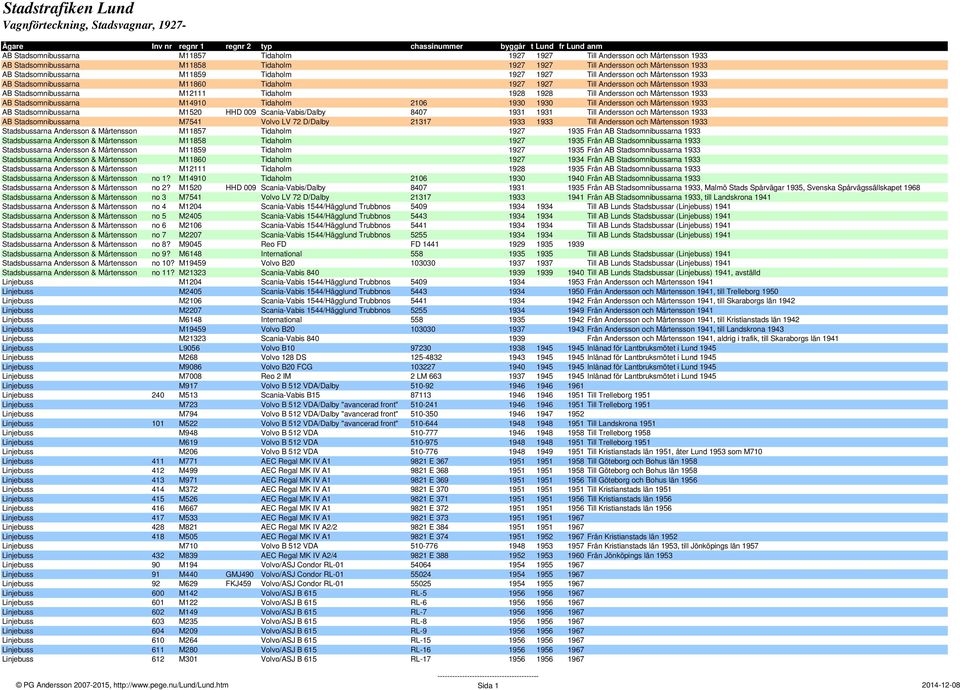 och Mårtensson 1933 AB Stadsomnibussarna M14910 Tidaholm 2106 1930 1930 Till Andersson och Mårtensson 1933 AB Stadsomnibussarna M1520 HHD 009 Scania-Vabis/Dalby 8407 1931 1931 Till Andersson och
