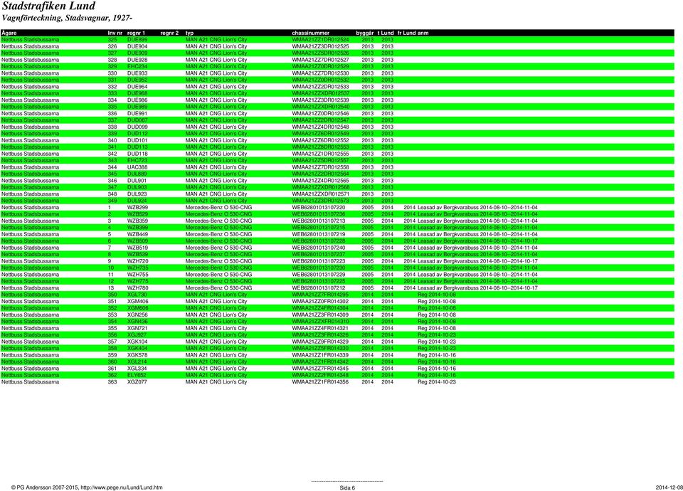 City WMAA21ZZ0DR012529 2013 2013 Nettbuss Stadsbussarna 330 DUE933 MAN A21 CNG Lion's City WMAA21ZZ7DR012530 2013 2013 Nettbuss Stadsbussarna 331 DUE952 MAN A21 CNG Lion's City WMAA21ZZ0DR012532 2013