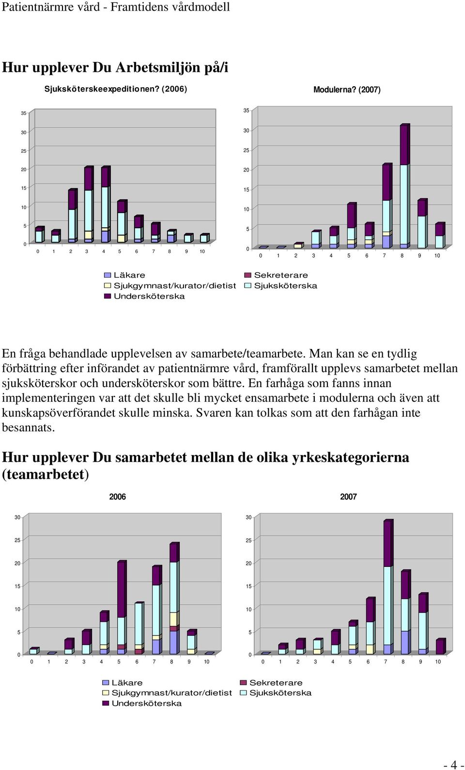 Man kan se en tydlig förbättring efter införandet av patientnärmre vård, framförallt upplevs samarbetet mellan sjuksköterskor och undersköterskor som bättre.