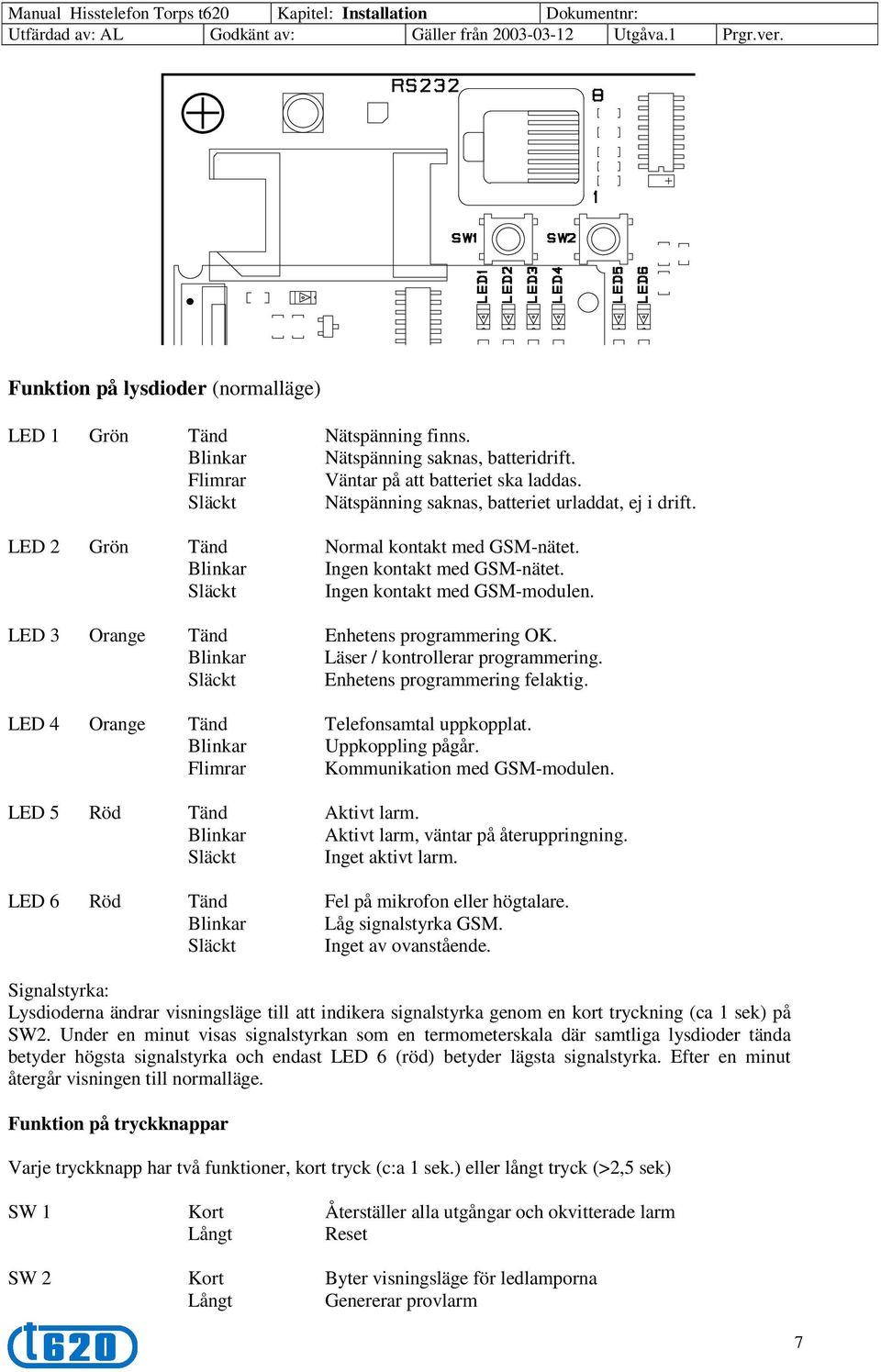 LED 3 Orange Tänd Enhetens programmering OK. Blinkar Läser / kontrollerar programmering. Släckt Enhetens programmering felaktig. LED 4 Orange Tänd Telefonsamtal uppkopplat. Blinkar Uppkoppling pågår.