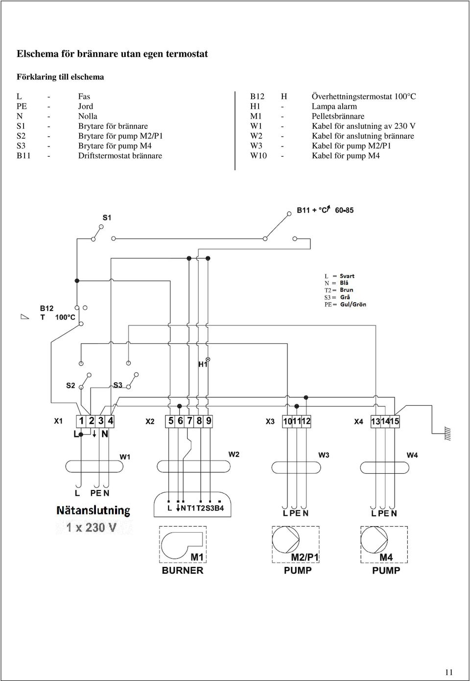 brännare B12 H Överhettningstermostat 100 C H1 - Lampa alarm M1 - Pelletsbrännare W1 - Kabel för